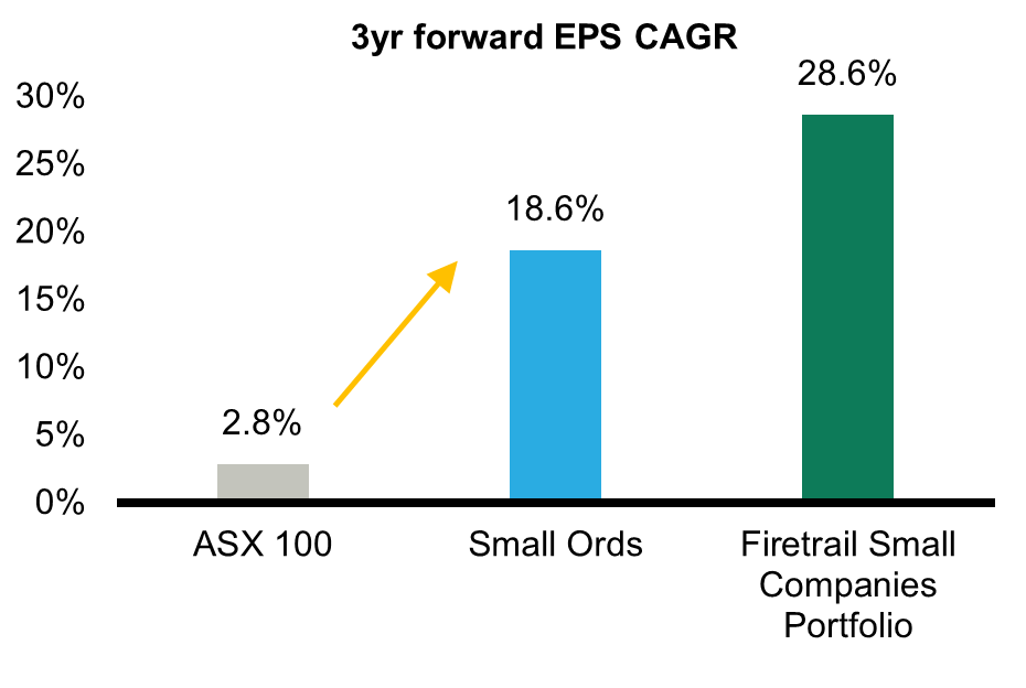 Source: FactSet, Firetrail, September 2024.