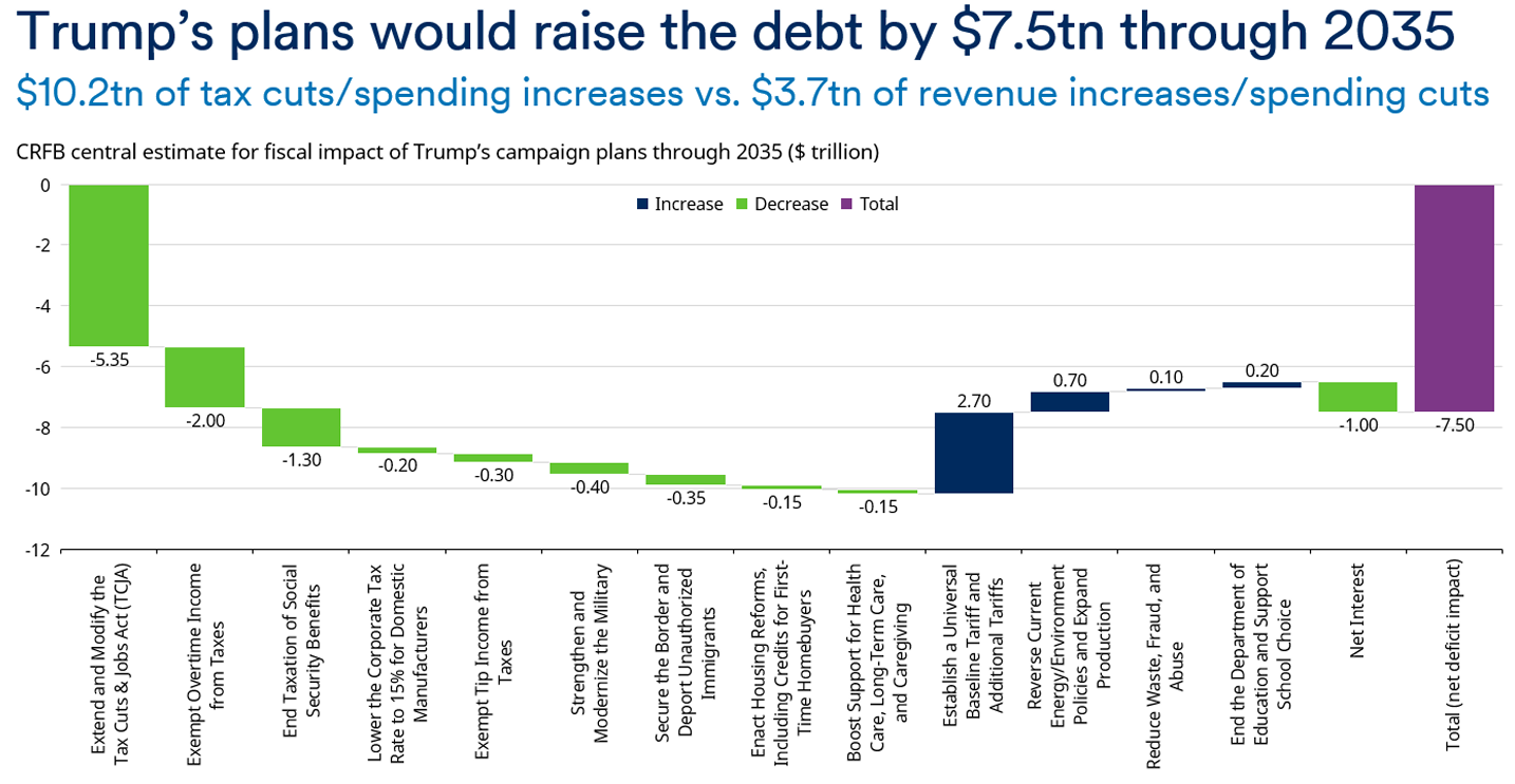 Source: Schroders Economics Group, Committee for a Responsible Federal Budget. 13 October 2024. Figures rounded to the nearest $50 billion.