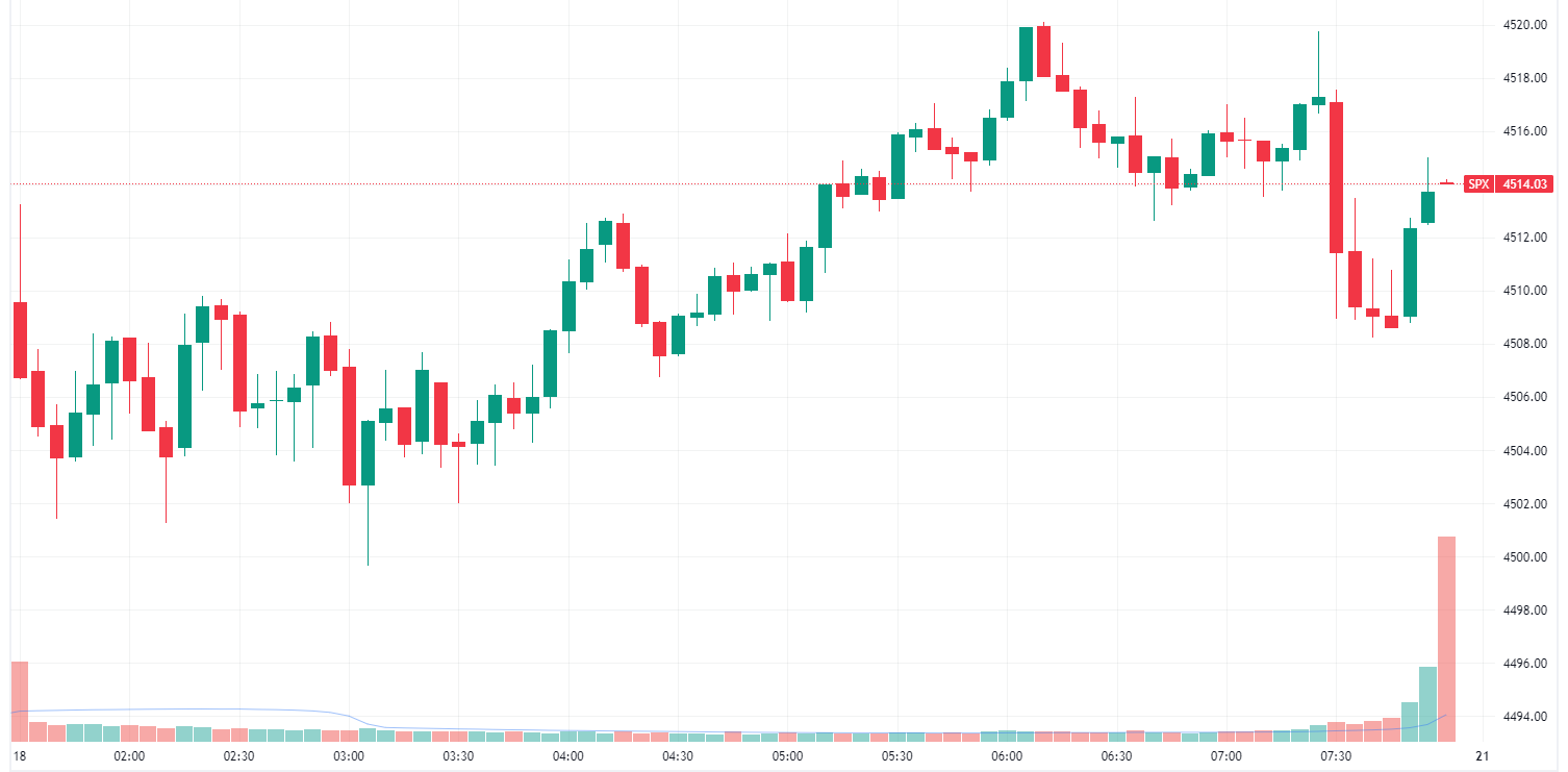 S&P 500 higher, closed at the midpoint of session ranges (Source: TradingView)