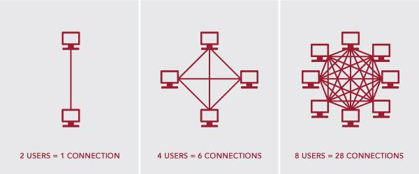 The left number refers to the number of users, the right number is the number of connections (or value, assuming every connection is a unit of value, e.g. an advertisement or transaction).
Source: Kinesis