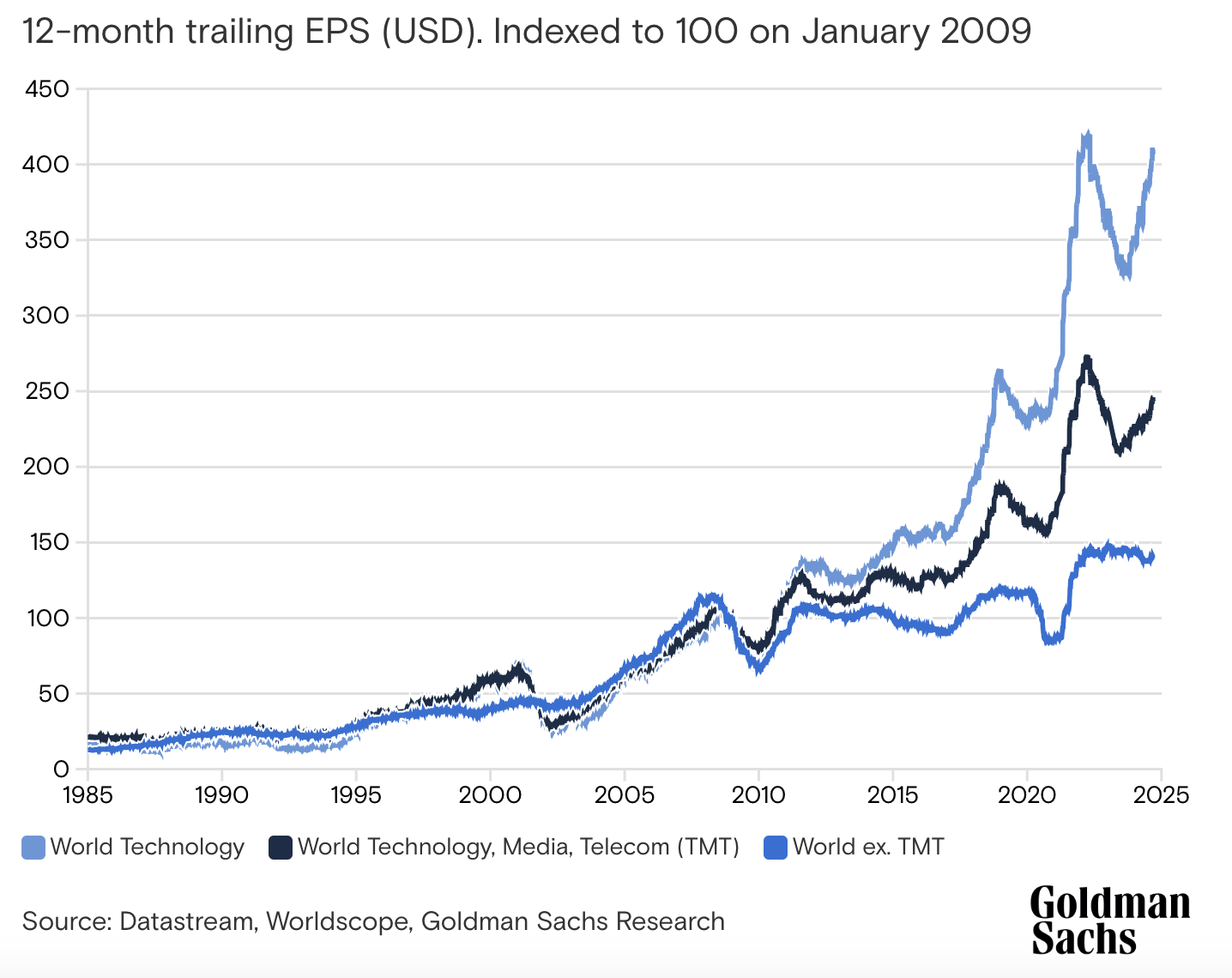 Source: Goldman Sachs