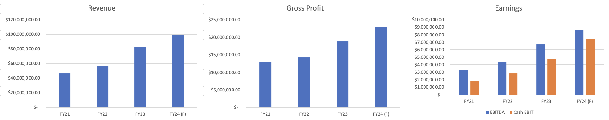 Revenue, GP, EBITDA and EBIT FY21-FY24