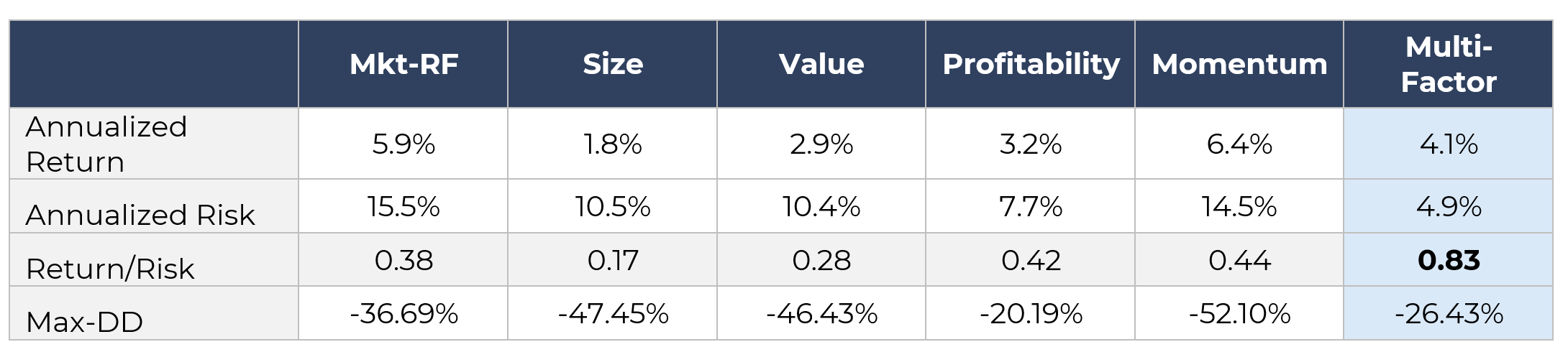 Source: Fama French Website, Innova Asset Management