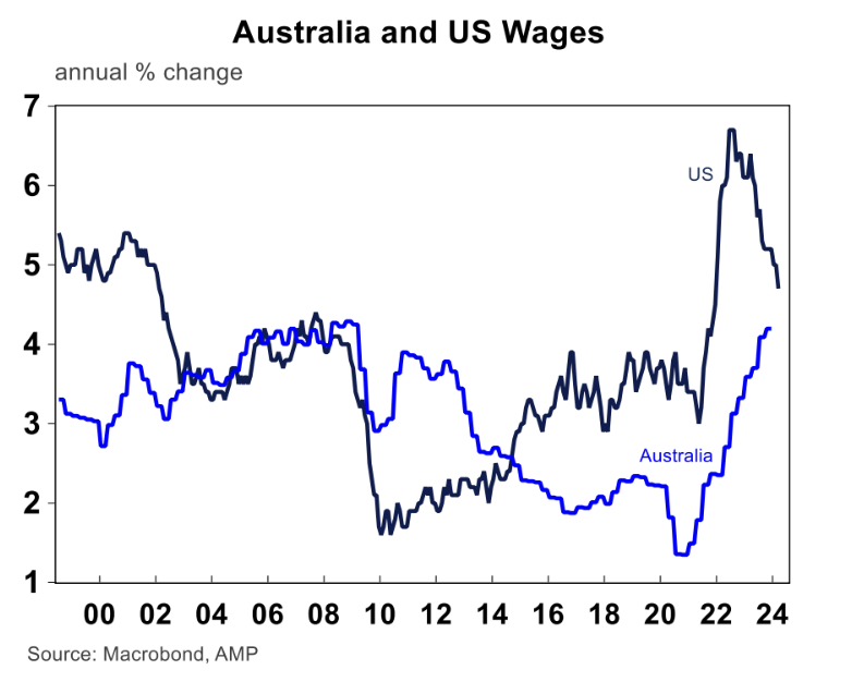 Source: Macrobond, AMP