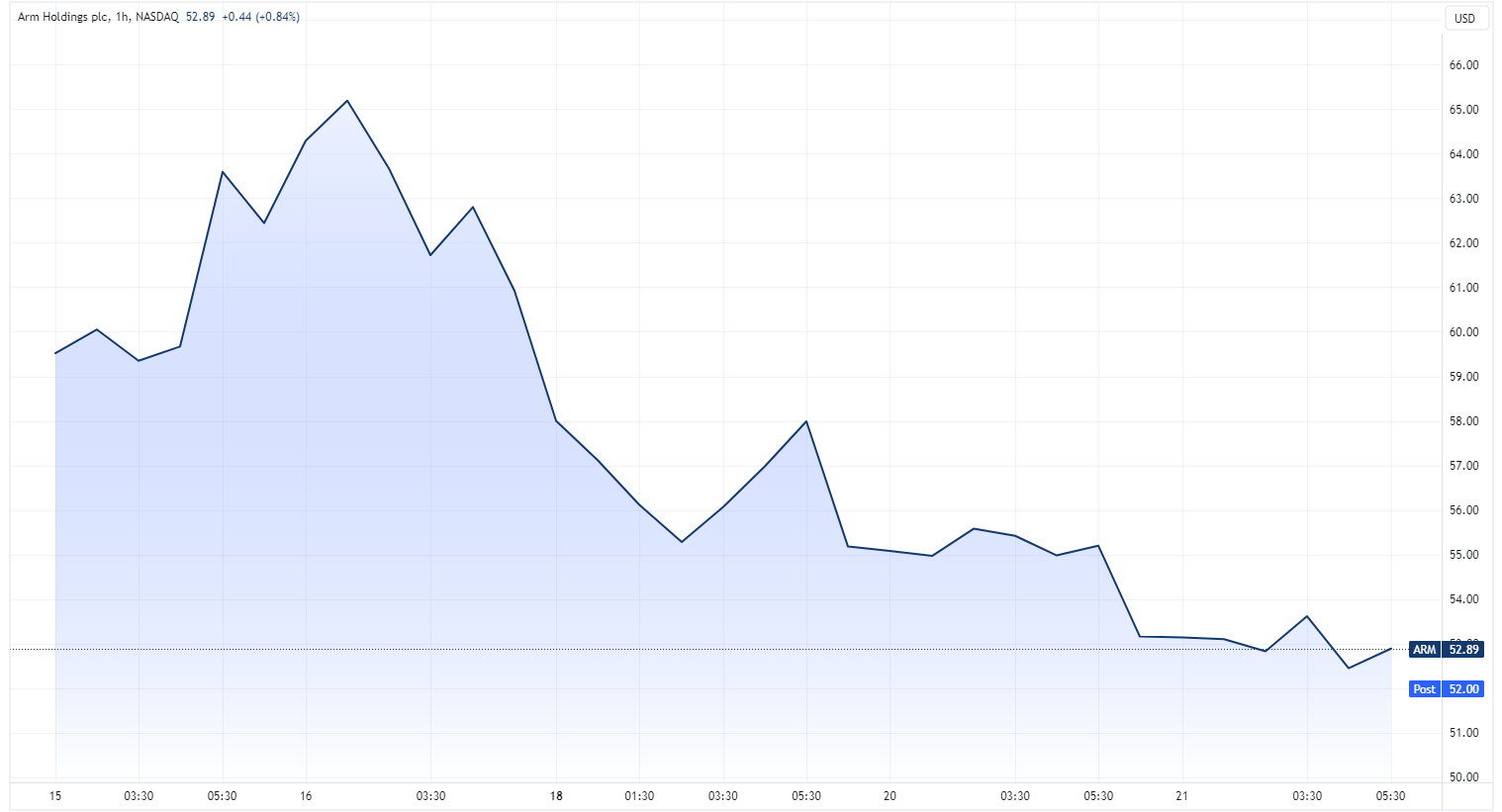 Arm Holdings chart (Source: TradingView)