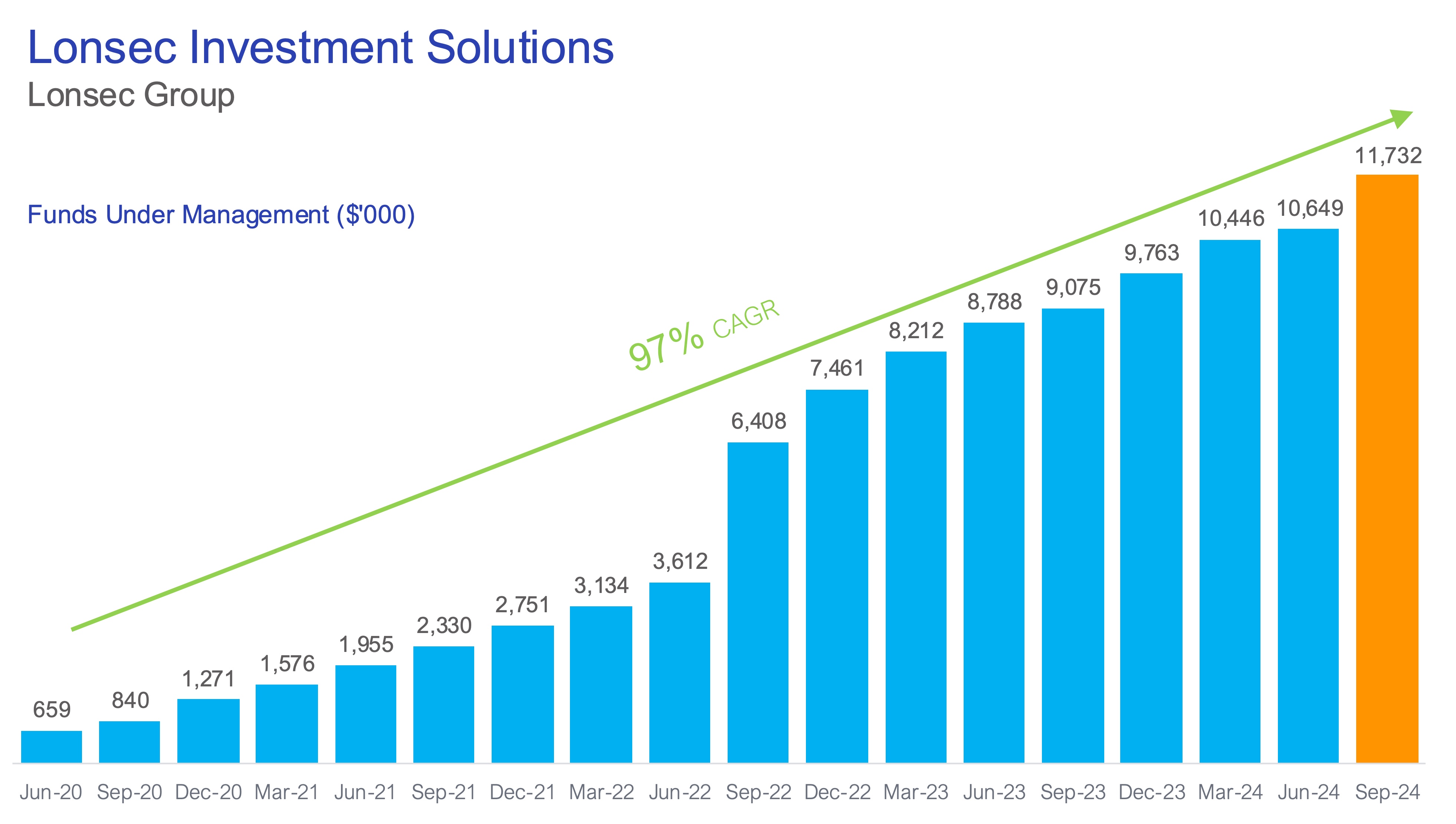 Source: GDG Annual General Meeting 2024 Investor Presentation. 