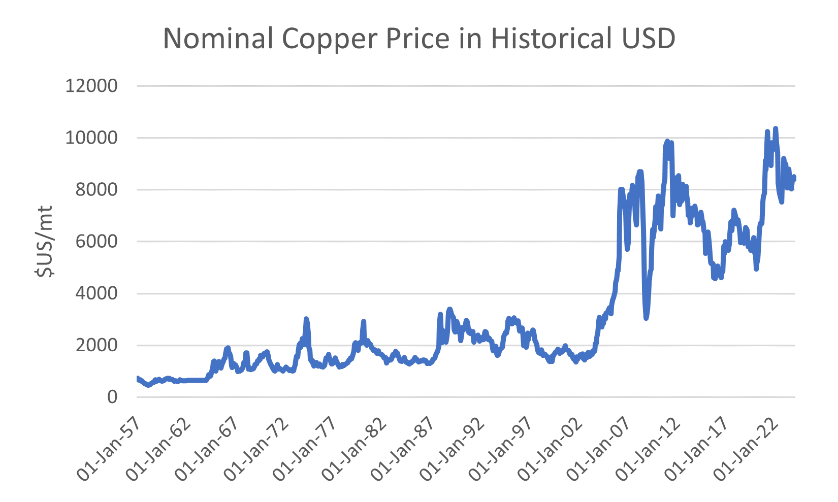 Nominal copper had a Great Inflation when China entered the WTO. Source: LSEG Datastream.