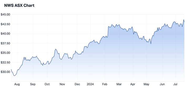 Source: Market Index