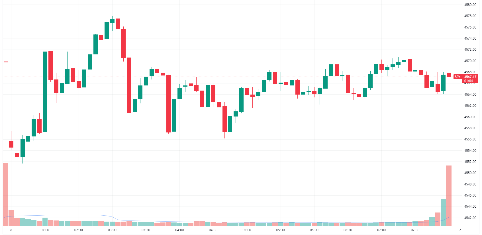 S&P 500 breakeven in a relatively uneventful session (Source: TradingView)