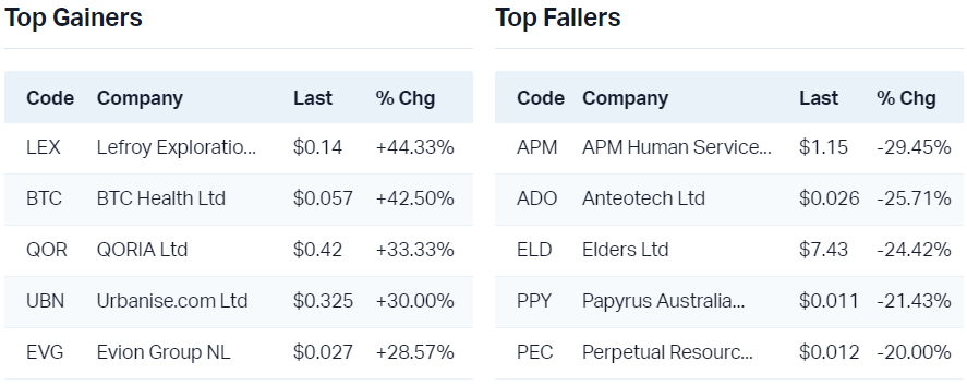 View all top gainers                                                                 View all top fallers