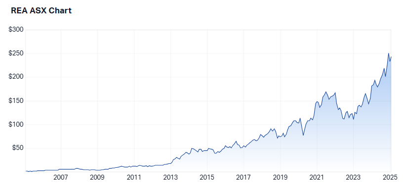 REA Group's long-run share price performance (Source: Market Index)