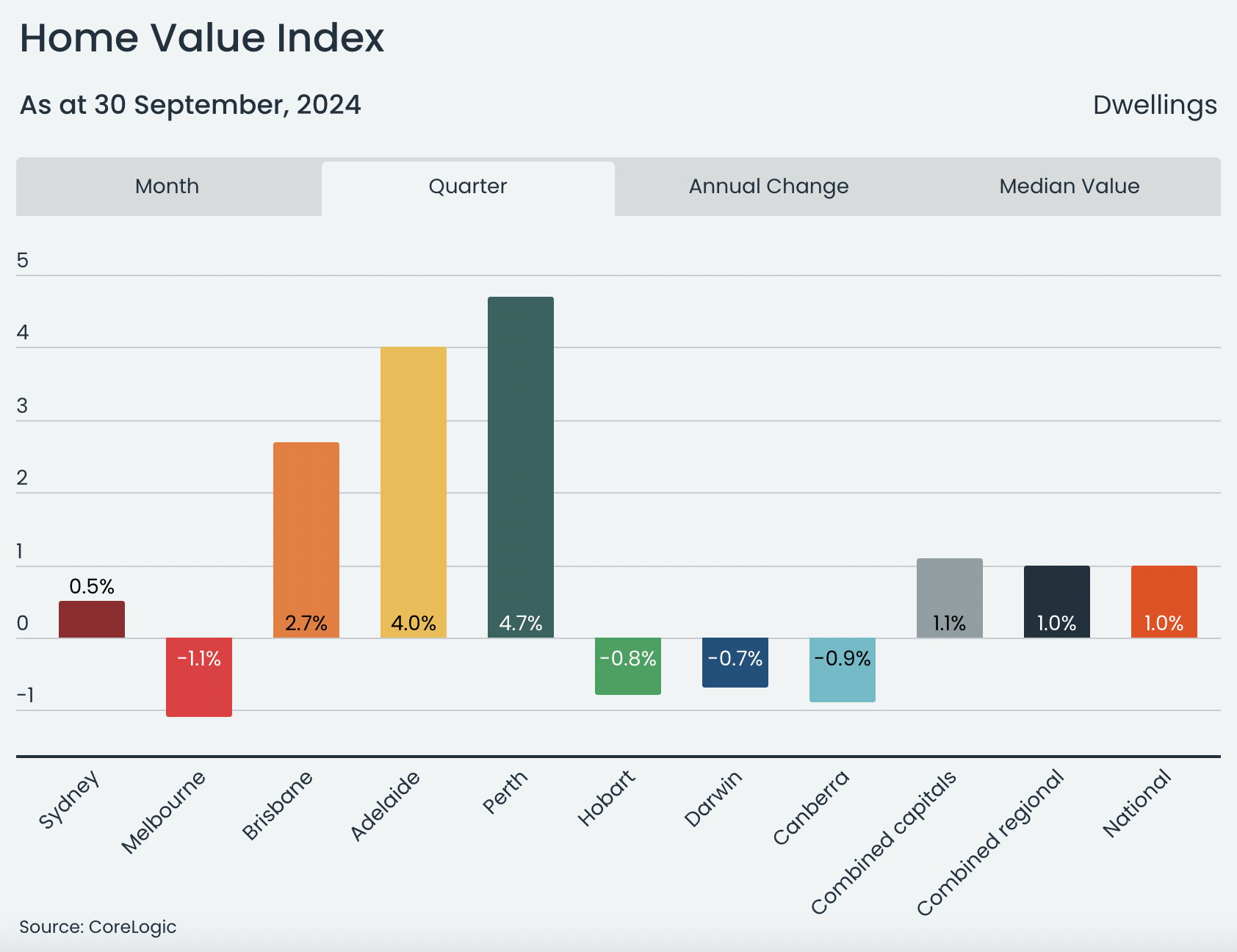 CoreLogic's Home Value Index, as of the end of September 2024. (Source: CoreLogic)