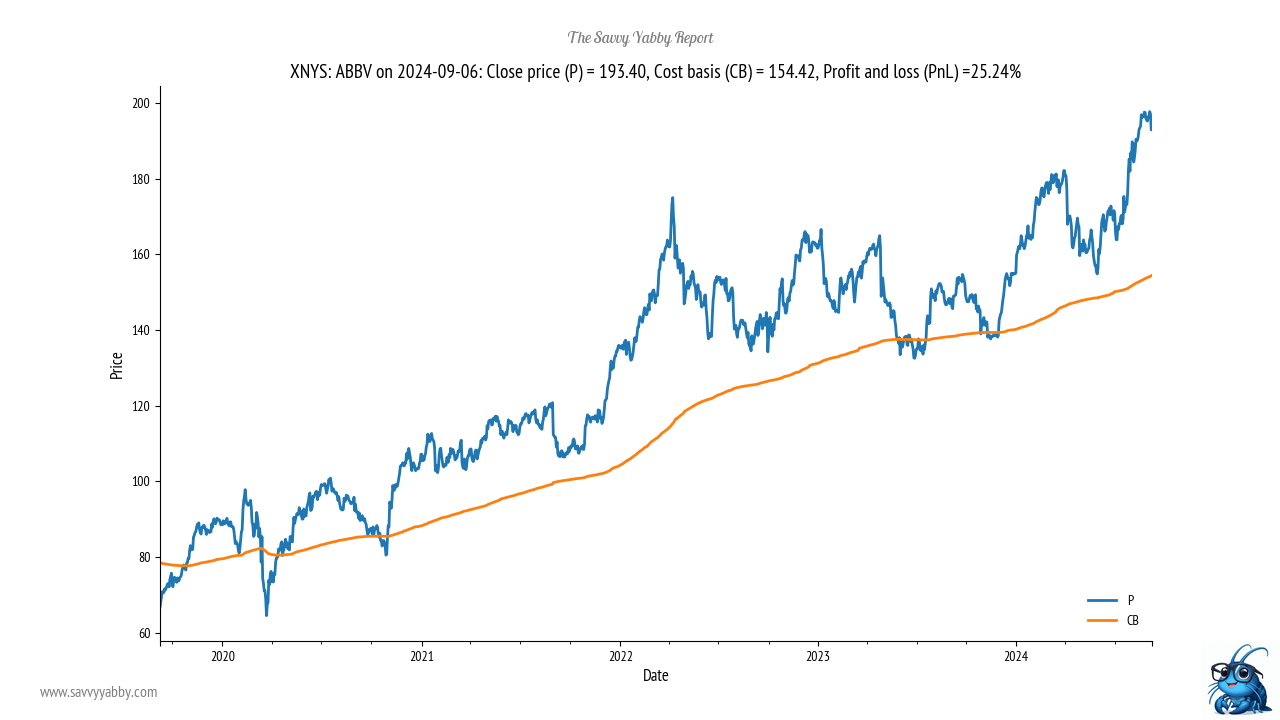 AbbVie did not even bother to enter a bear market. It just up and made new highs.