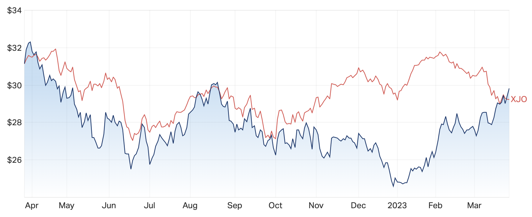 Source: Market Index 27 March