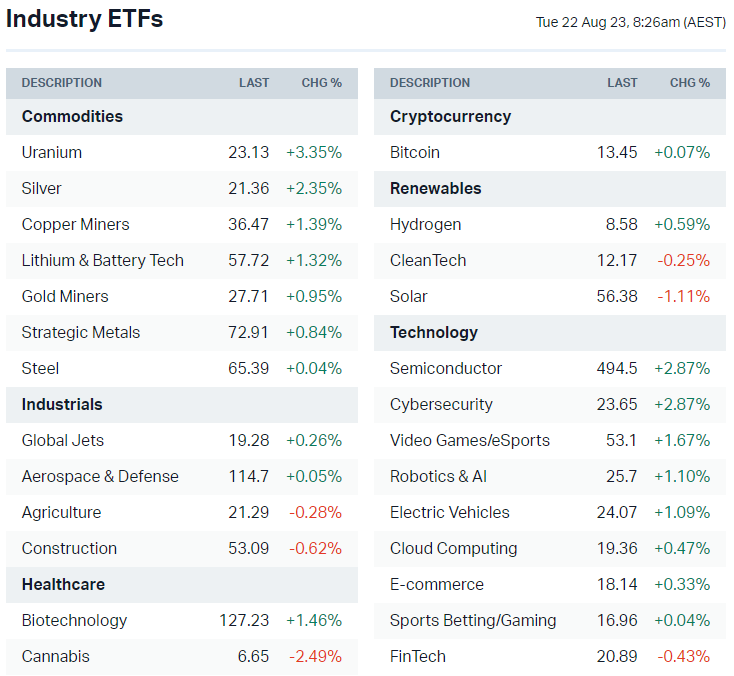 US-listed sector ETFs (Source: Market Index)