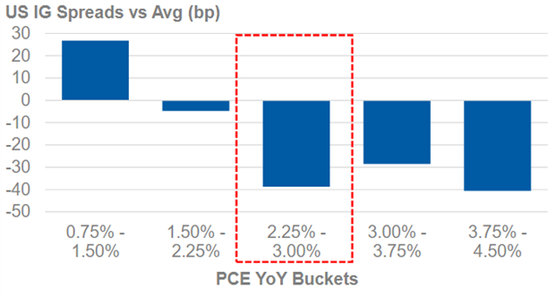 Figure 5: Even if inflation is higher than our base case, US spread products should see lower spreads than average.