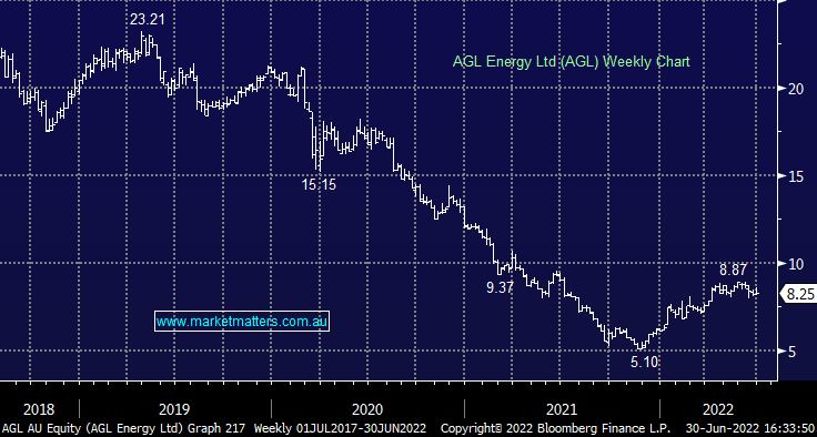 AGL Chart