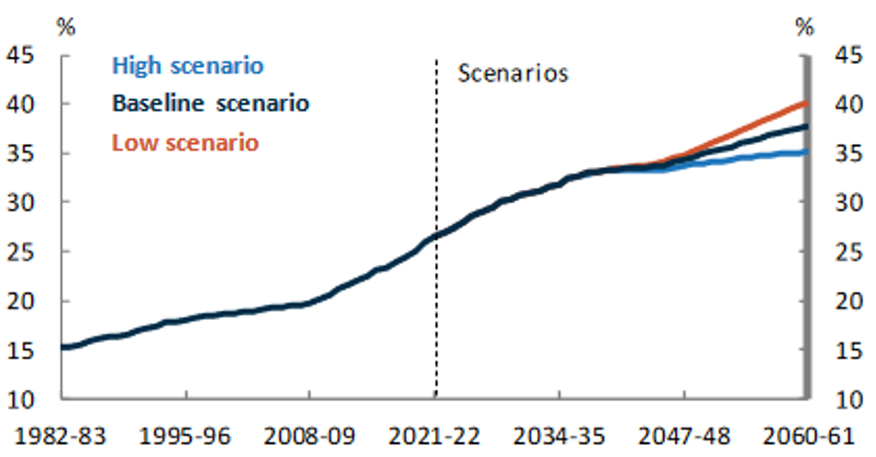 Australia’s dependency ratio, Source: ABS Data