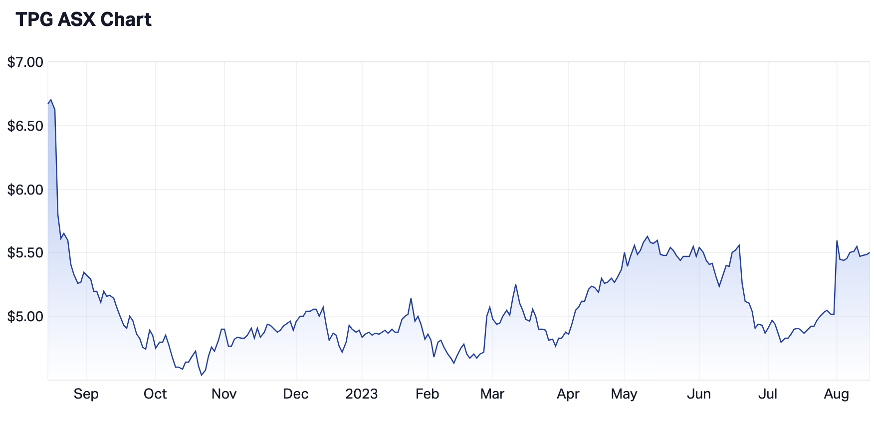 Source: Market Index