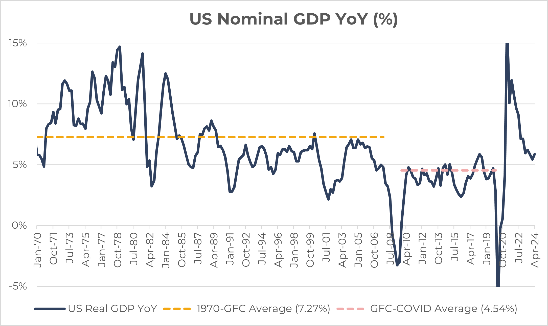 Source: Fred, Innova Asset Management