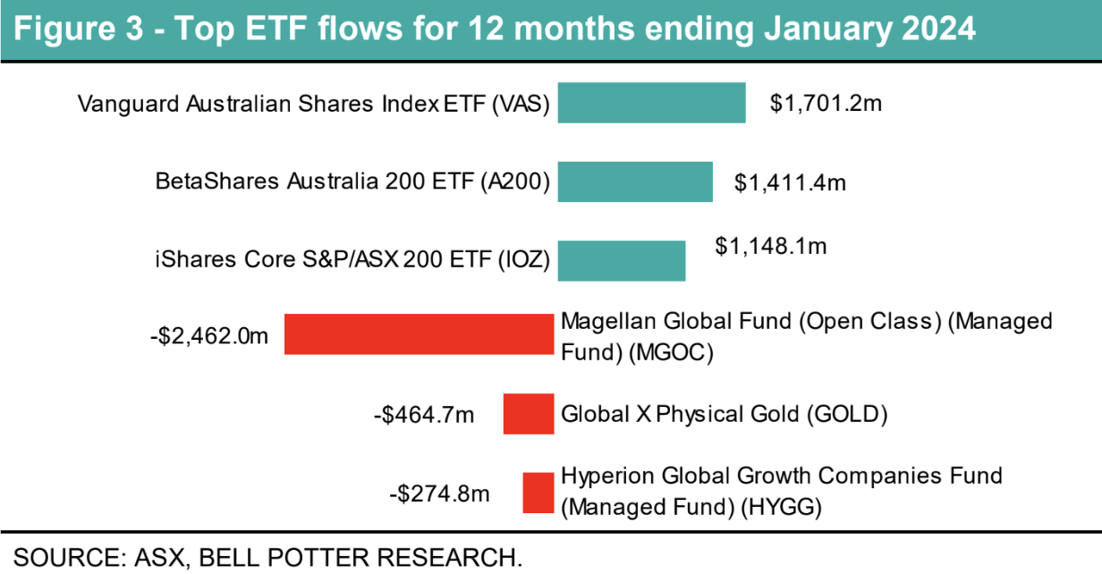 Source: ASX, Bell Potter Research