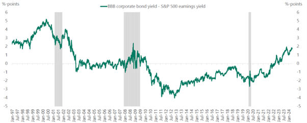 Figure 7: BBB Corporate bond yield spreads to SPX earnings yield (1997 to 2024) Source: Apollo