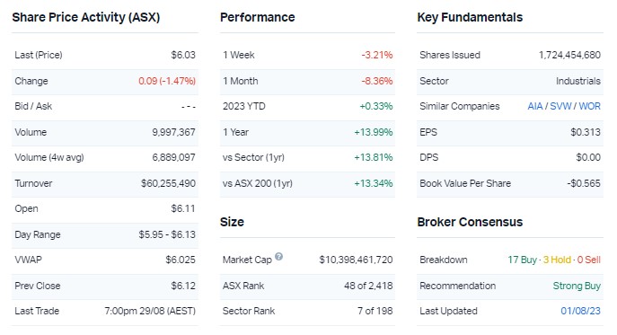 Company snapshot for Qantas. Source: Market Index, 30 August 2023