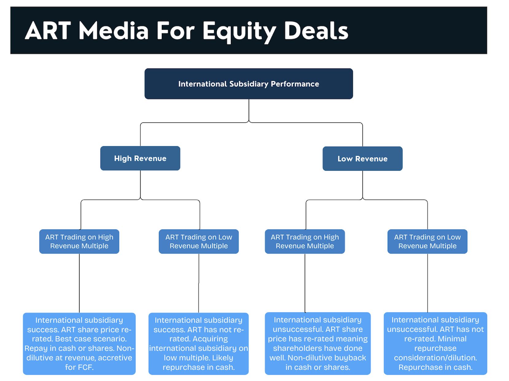 ART Media Deal Outcomes