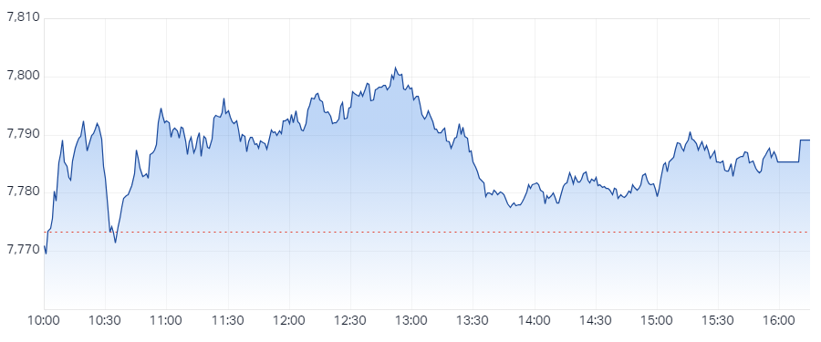 ASX 200 Session Chart