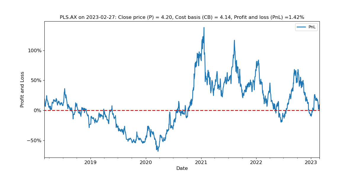 The peripatetic (Can't make up my mind) trading in Pilbara Minerals is obvious in a profit and loss chart.