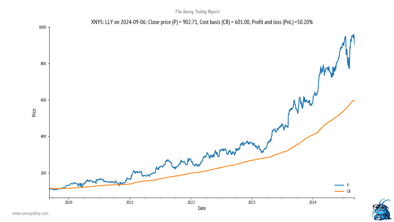 Gee, I wonder what a bear market feels like for Eli Lilly shareholders.