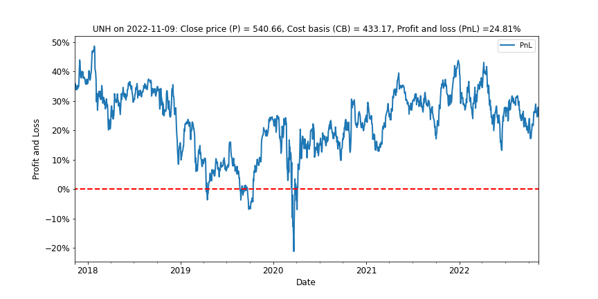 Exhibit 7: United Health unrealized profit has remained fairly steady around 25%