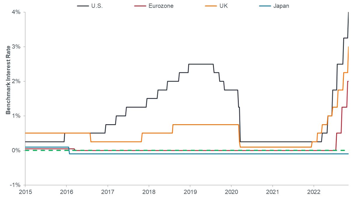 Source: Bloomberg, as of 4 November 2022.