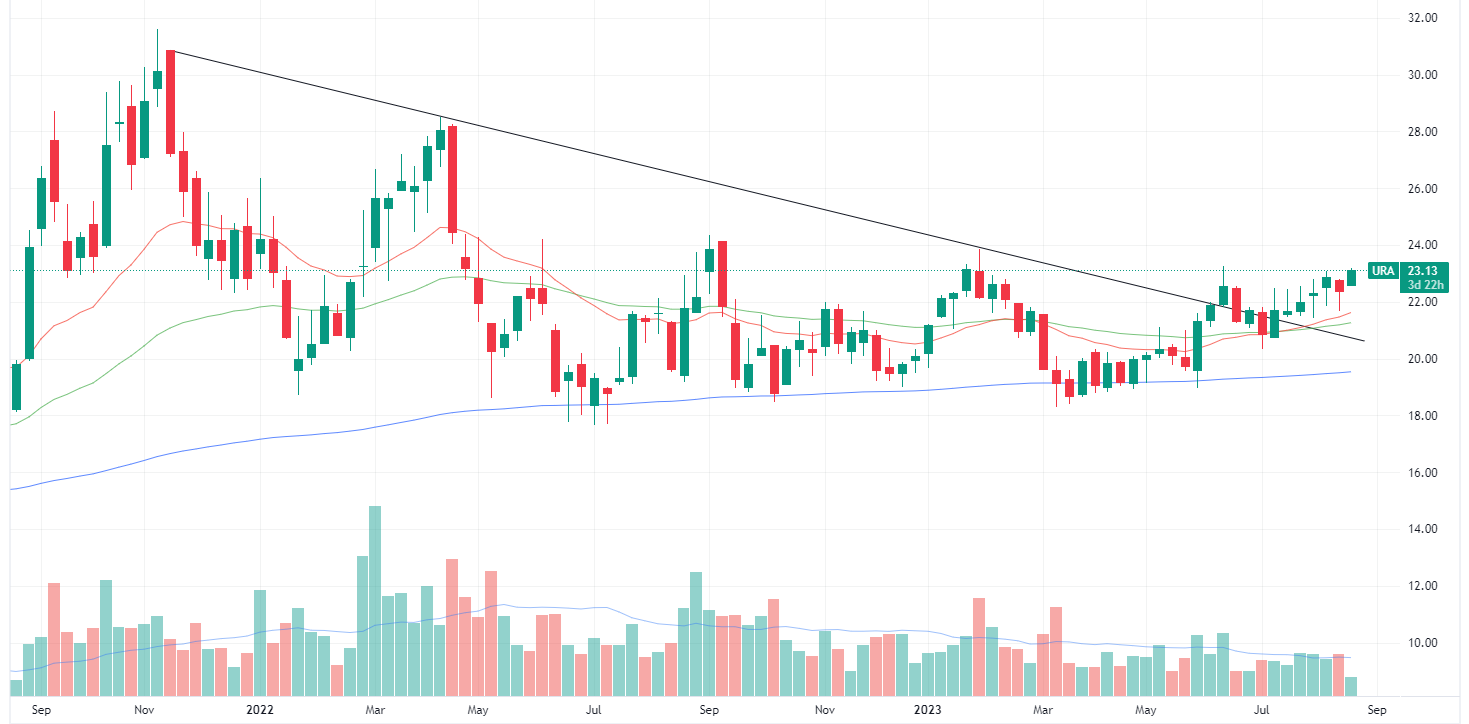 Global X Uranium ETF weekly chart (Source: TradingView)