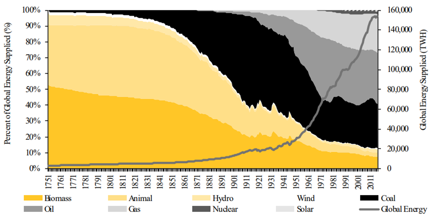 Source: BP (2017); Carbon Dioxide Information Analysis Center; Smil (2016a, 2017); authors’ estimates