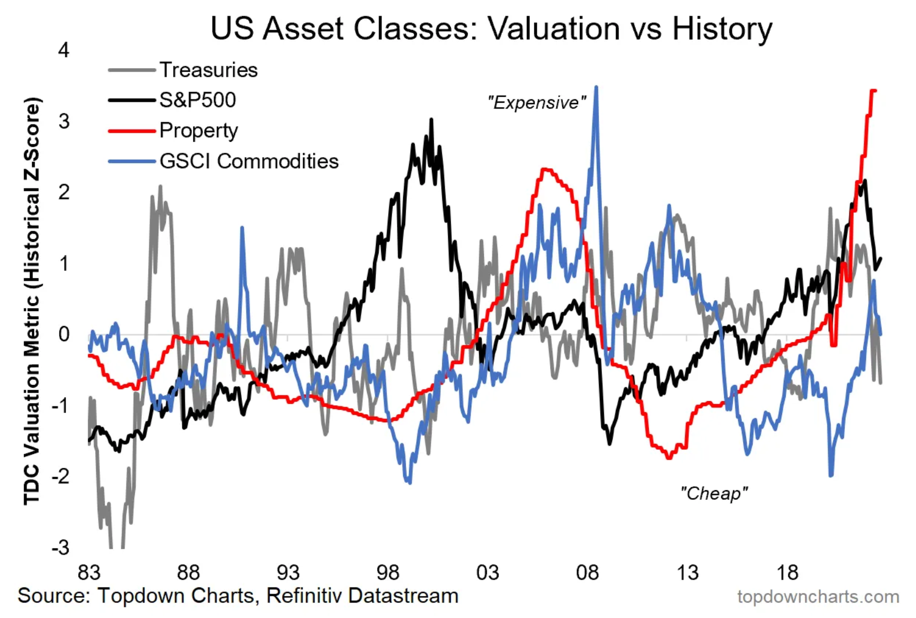 Source:  The 12 Charts to Watch in 2022 [Q4 Update]