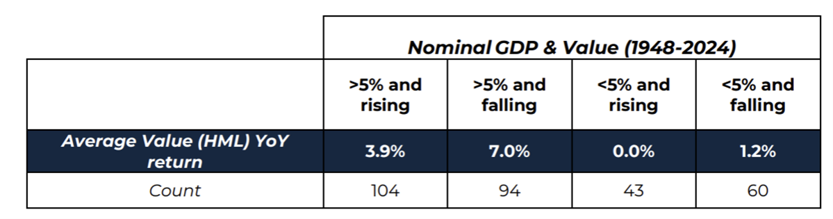 Source: Fred, Innova Asset Management, Fama French Website, FRED