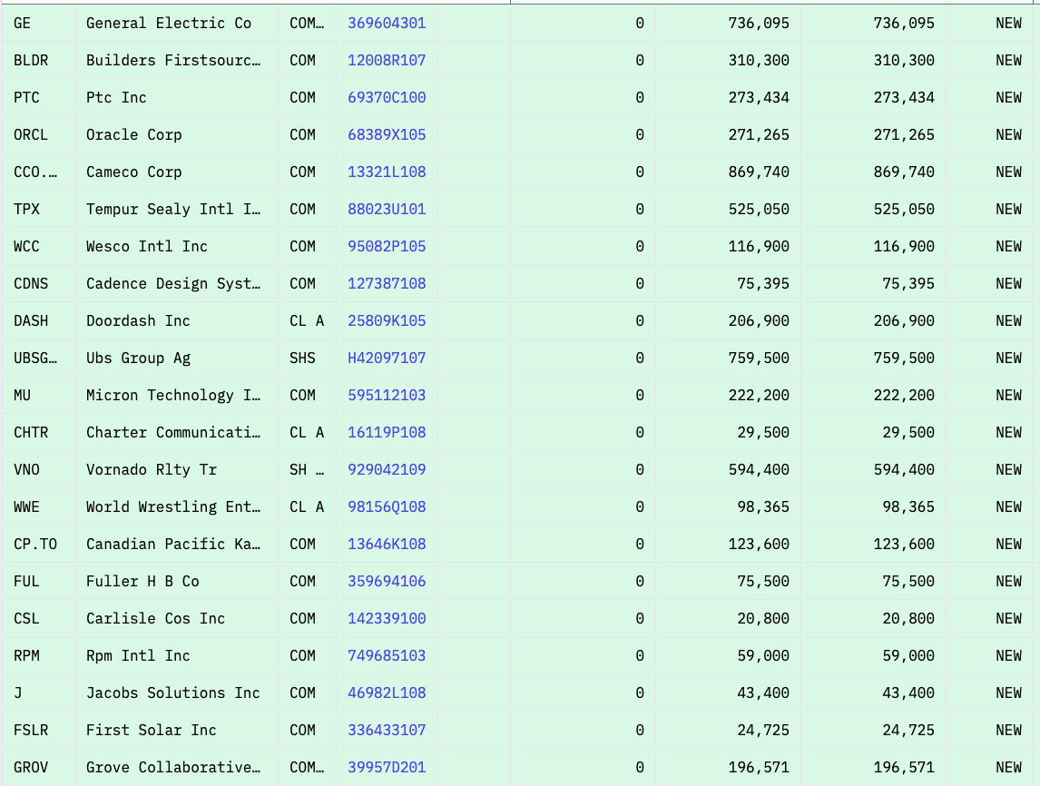 Note: This does not include accumulations on existing investments. (Source: 13F.info)