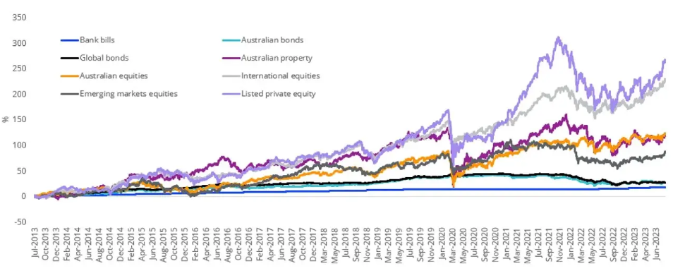 Source: Morningstar Direct, VanEck, 10 years to 31 July 2023 . Results are calculated monthly and assume immediate reinvestment of all dividends. You cannot invest in an index. Past performance is not a reliable indicator of future performance. Each asset class has differing levels of risk. Indices used Bank Bills – Bloomberg AusBond Bank Bill Index, Australian Bonds – Bloomberg AusBond Composite 0+ years, Global Bonds – Barclays Global Aggregate Bond Index A$ Hedged, Australian Property – S&P/ASX 200 A-REITs Index, Australian Equities – S&P/ASX 200 Accumulation Index, International Equities – MSCI World ex Australia Index, Emerging markets equities – MSCI Emerging Markets Index, Listed private equity – LPX50 Index.