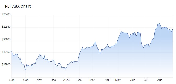 1 year share prices for Flight Centre. Source: Market Index, 30 August 2023