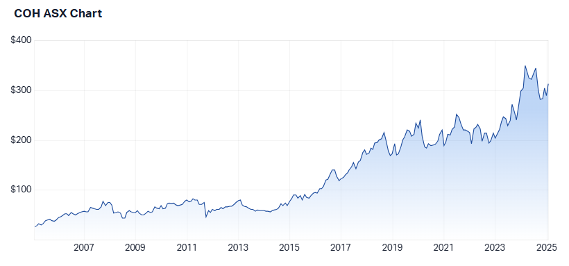 Cochlear's share price performance. (Source: Market Index)