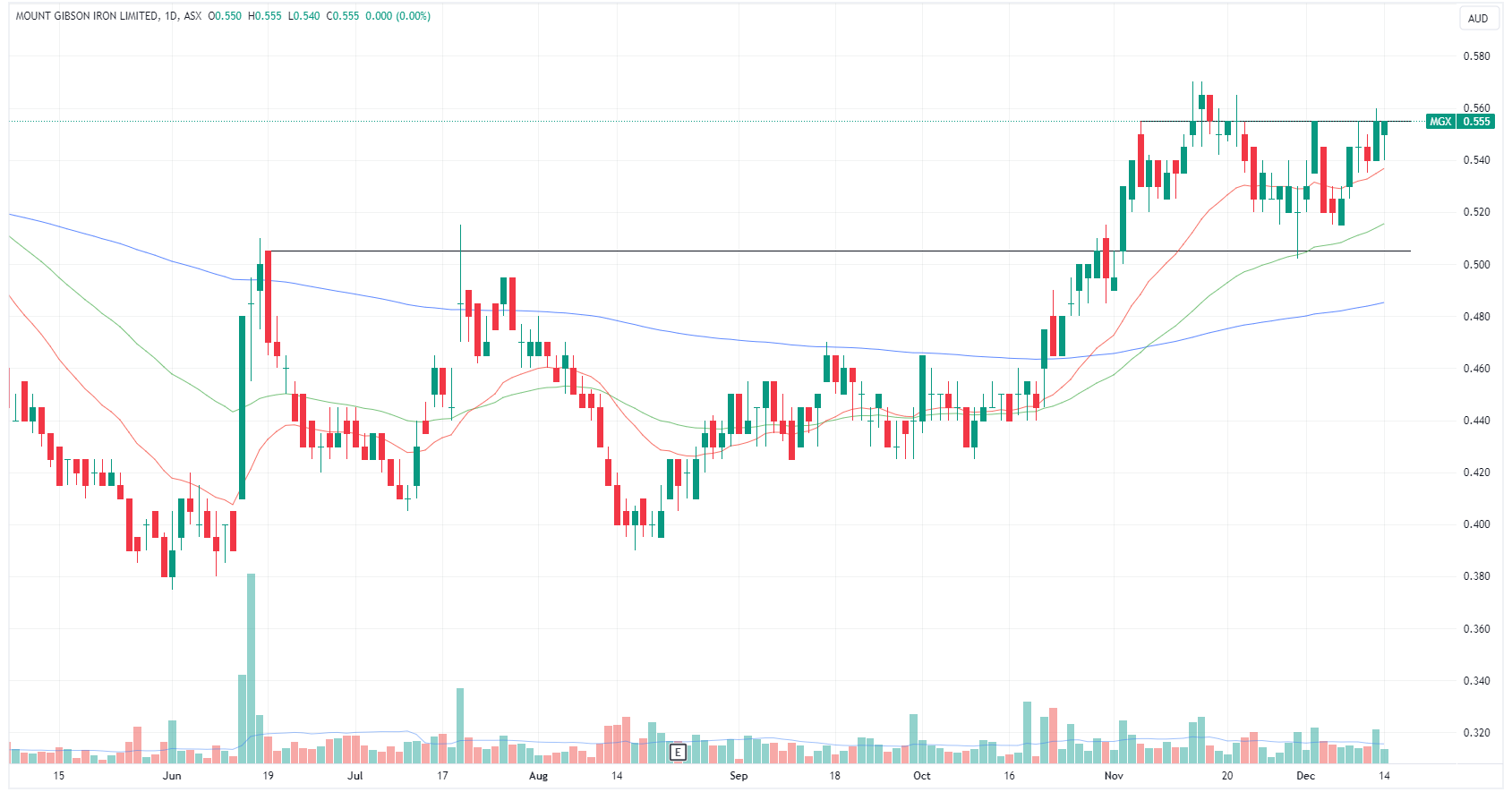 Mount Gibson Iron daily chart (Source: TradingView)