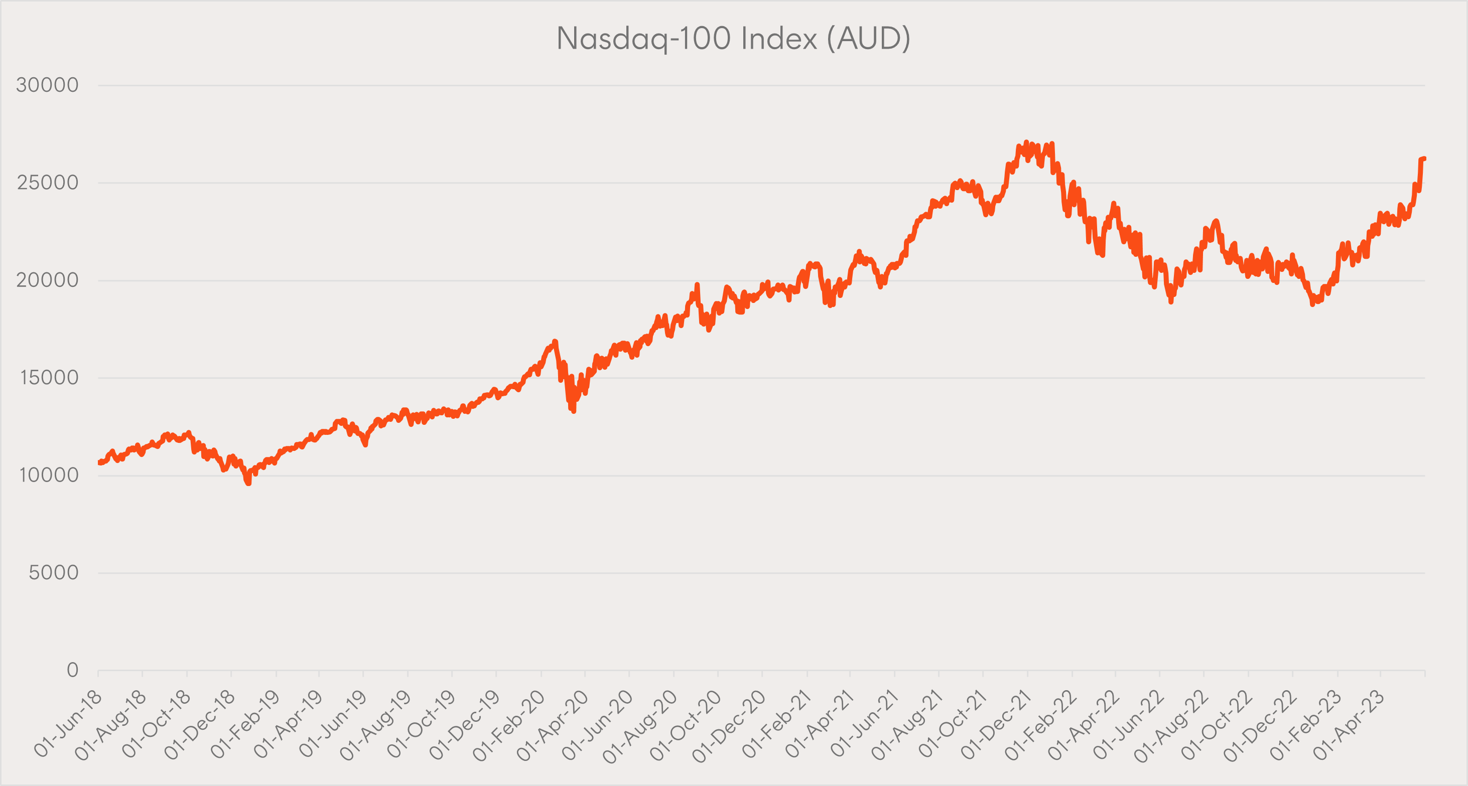 Source: Bloomberg, Betashares. Past performance is not indicative of future performance of any index or fund. You cannot invest directly in an index.