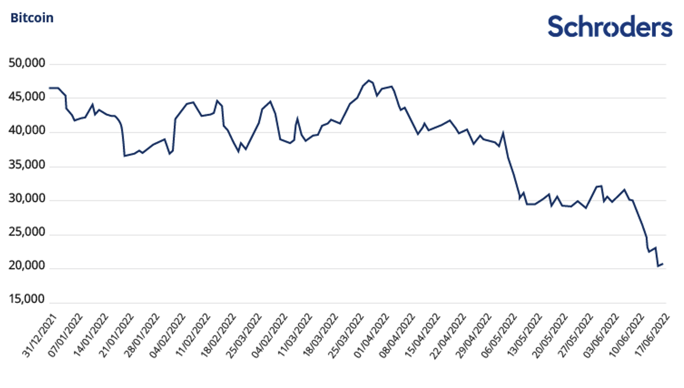 Past Performance is not a guide to future performance and may not be repeated. Source: Schroders. Refinitiv data correct as at 20 June, 2022.