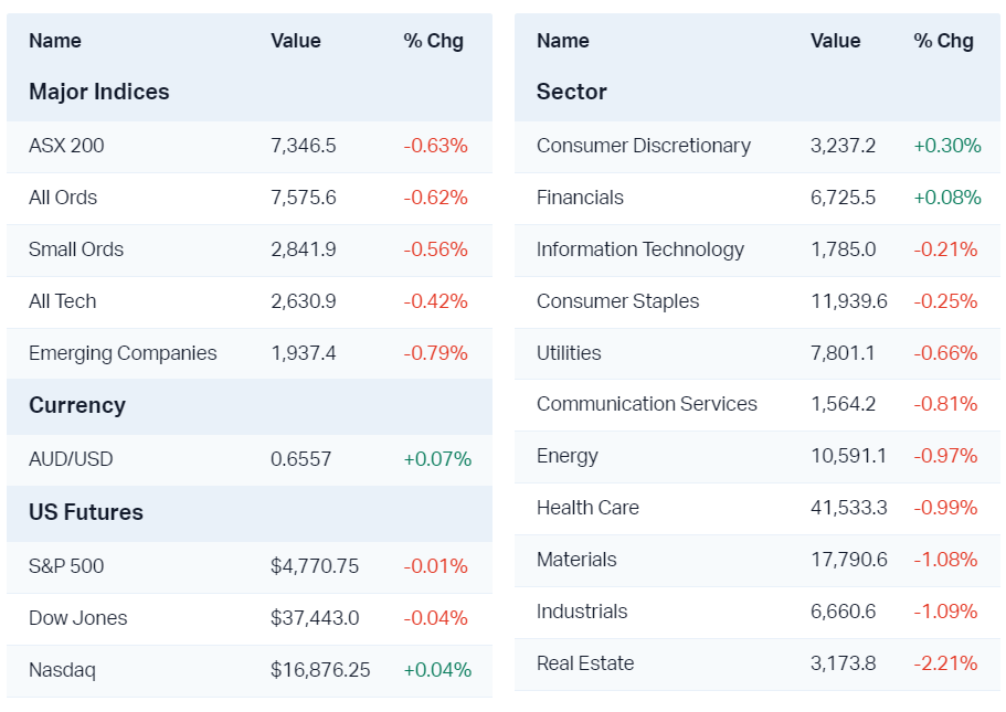 Major market moves