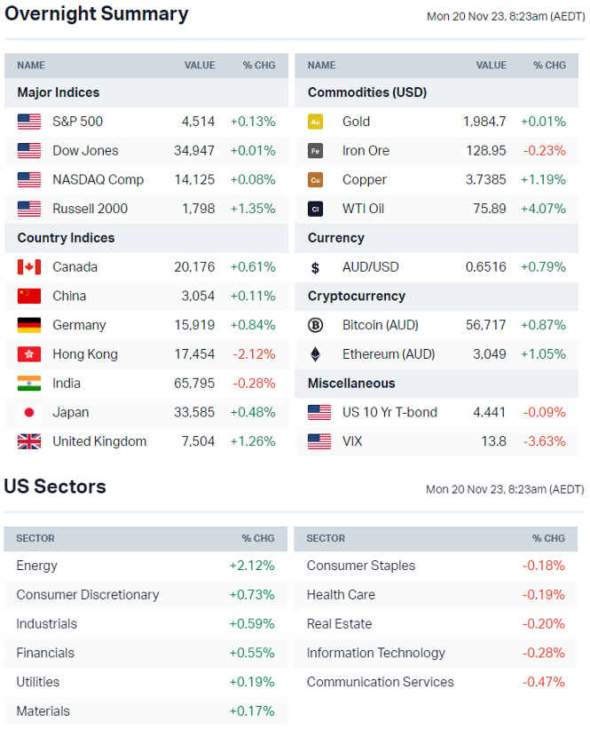 Source: Market Index