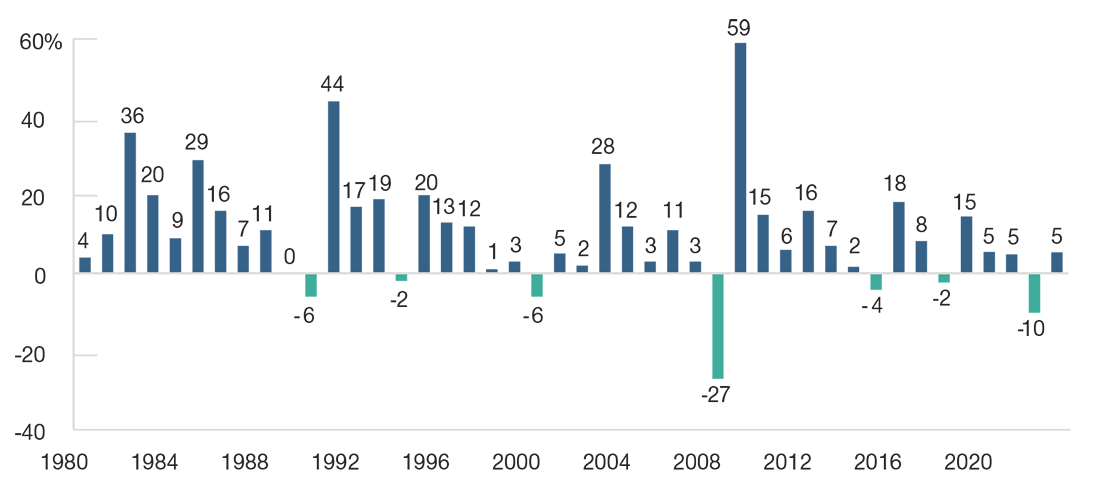 Source for annual returns data: J.P. Morgan Global High Yield Index.