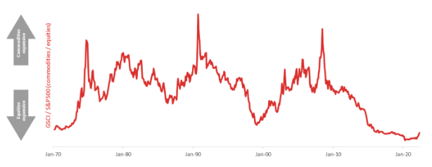 In simple terms: commodities are currently at all-time lows versus the valuation of equities, so commodities should rise.  Commodities were last “undervalued” in the late 1990s, and commodities did go on to re-rate substantially against equities.  But the way that played out was a huge washout from equities (dot com bubble bursting) followed by China’s commodity consumption appetite really starting to bite.  It seems rather more probable the chart is predicting a relative commodity re-rate, which unfortunately has a negative implication for equities. 