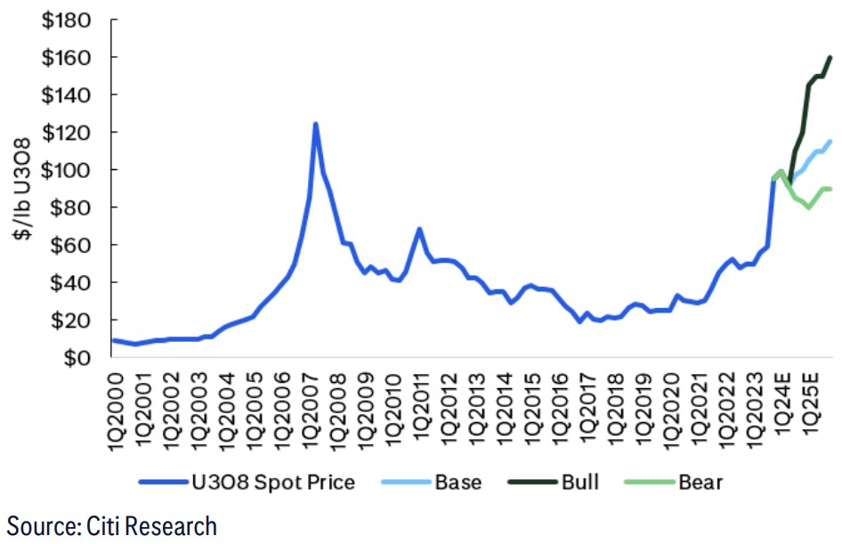 Figure 1. Citi Uranium Price Outlook". Source: "Nuclear energy trends in the US are bullish for uranium and select utilities. Commodities/equity views", Citi Research, 04 Jun 2024.