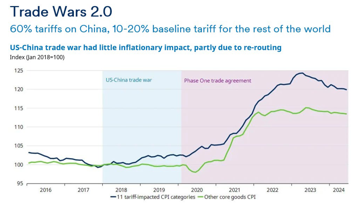 Note: 11 tariff-impacted CPI categories are laundry equipment, other appliances, furniture and bedding, floor coverings, motor vehicle parts and equipment, sports vehicles (including bicycles), housekeeping supplies, sewing equipment and supplies, home décor, outdoor equipment and supplied, dishes and flatware. Source: Schroders Economics Group, bureau of Labor Statistics, Macrobond. 22 July 2024